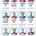 news - 这张图片是一张关于奥特曼人气投票结果的排行榜截图。图片采用了三行四列的网格布局，展示了前12名的奥特曼，每个单元格包含奥特曼的头像、排名编号、中文名称以及所得票